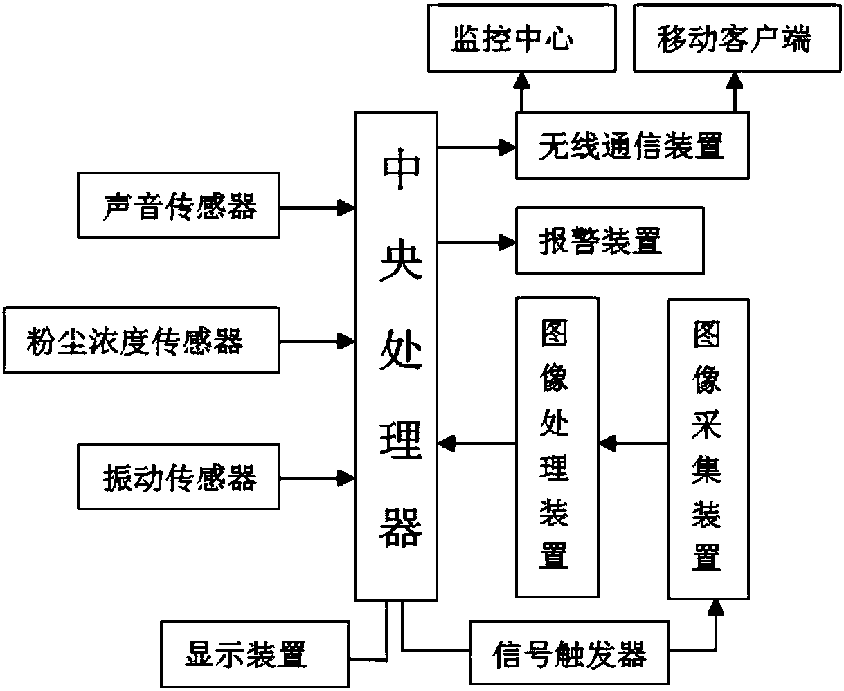 Construction site environment monitoring system