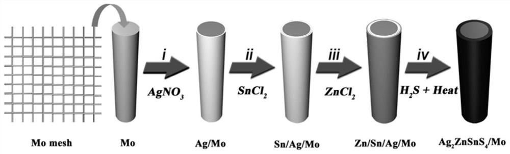 An ag with visible light response  <sub>2</sub> znsns  <sub>4</sub> /mo structured photoanode and its preparation method and application