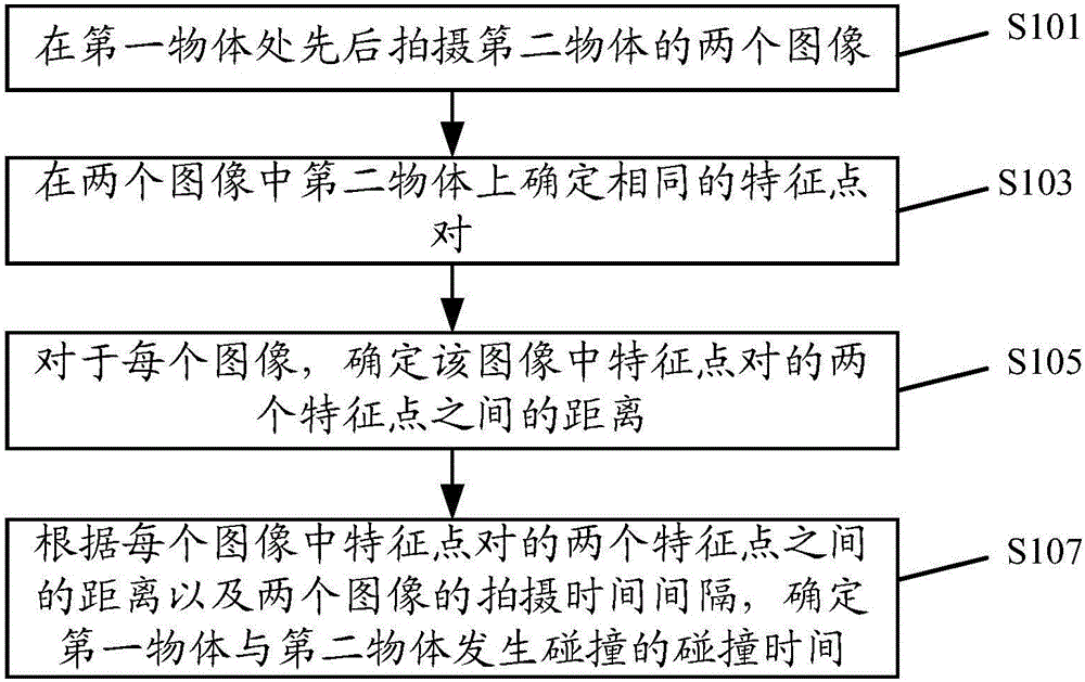 Method and device for predicting collision between objects