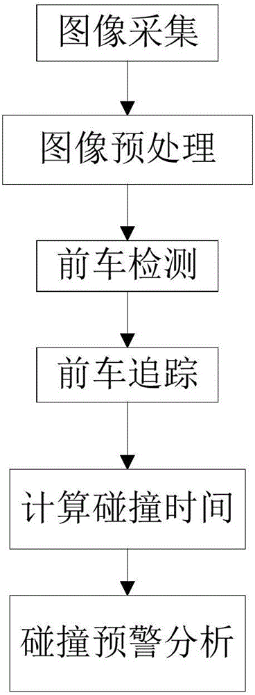 Method and device for predicting collision between objects