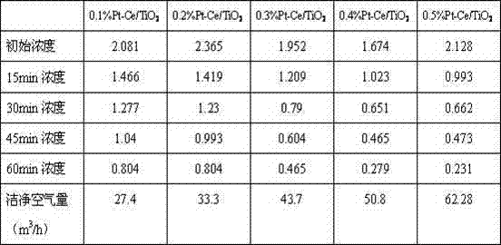 Room-temperature catalytic oxidizing agent of formaldehyde employing composite noble metal alloy, and preparation method thereof