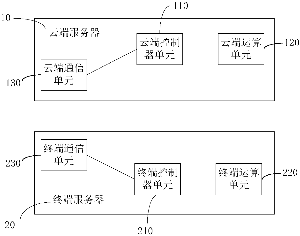 Machine learning operation distribution system and method