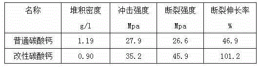 Waterproof fireproof modified calcium carbonate and preparation method thereof