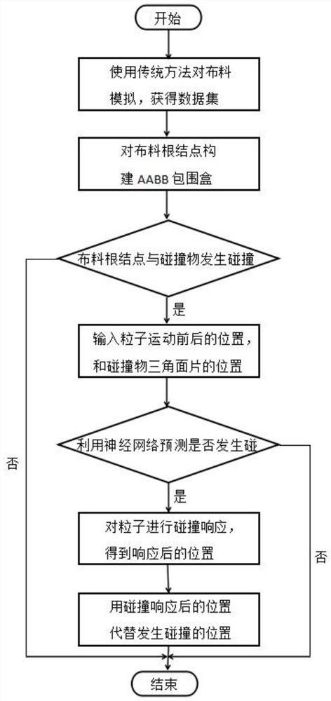 Method for predicting collision detection based on neural network