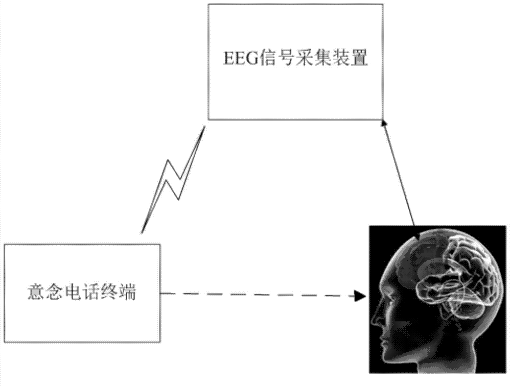 Idea collection device, telephone terminal and system based on brain computer interface