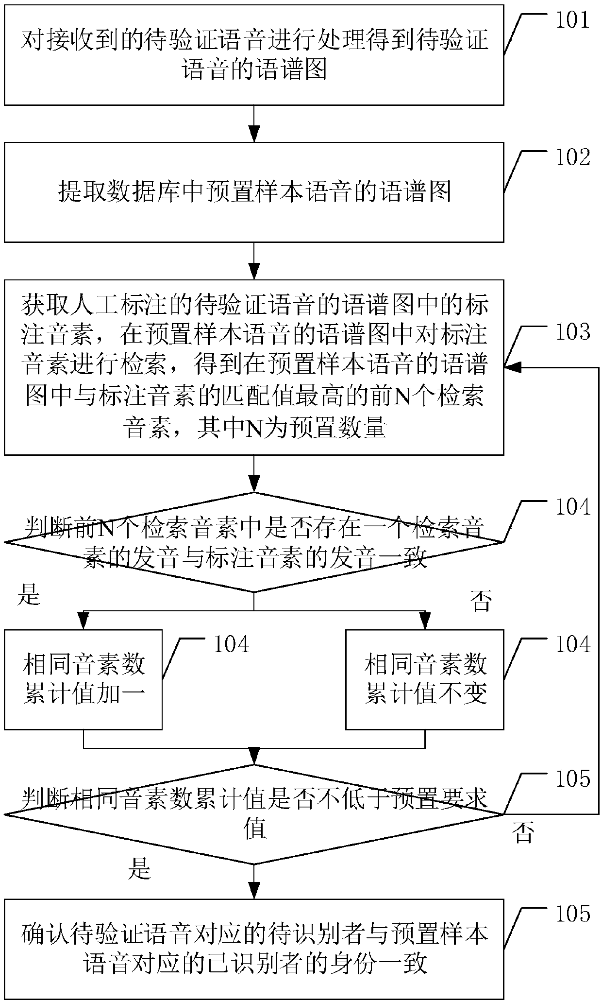 A method and device for identity identity verification based on phoneme automatic retrieval