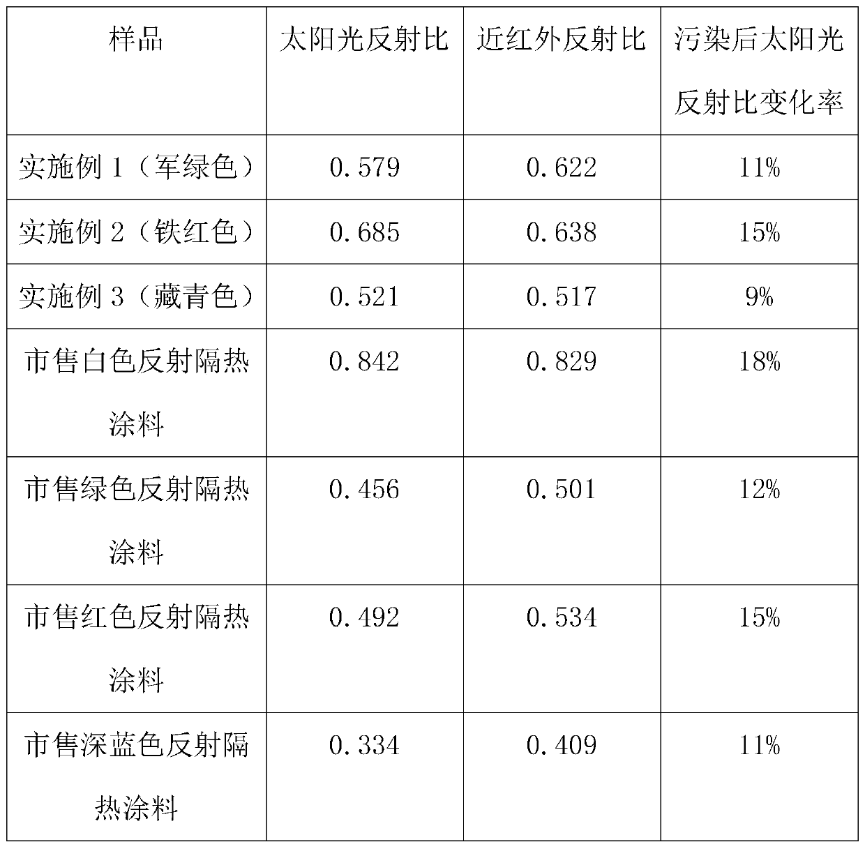 Dark color reflective heat insulation paint and preparation method thereof