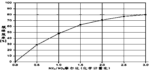 Device and process method for ERDIII cement plant ultra-low emission denitration