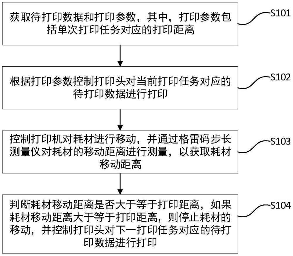 Gray code-based printer control method and device