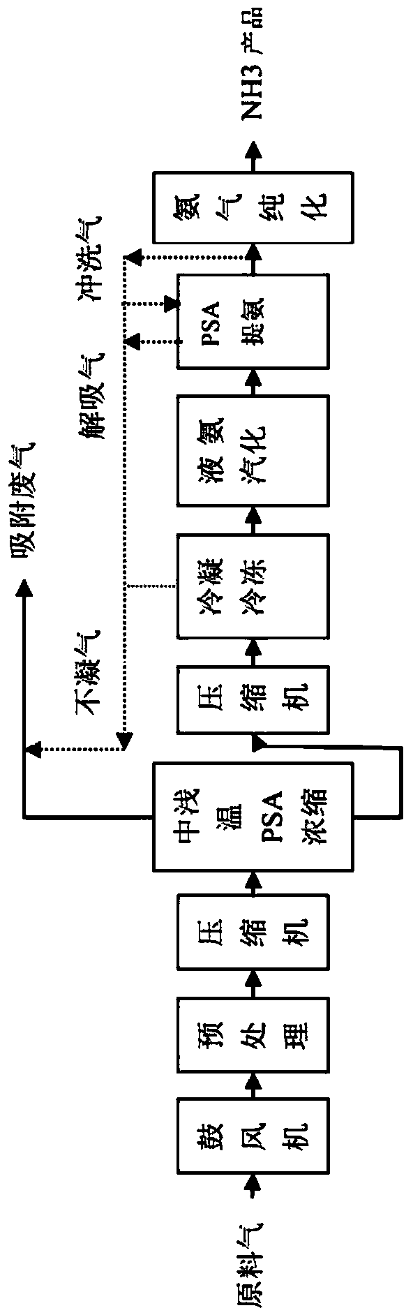 Method for full temperature range PSA (pressure swing adsorption) ammonia purification and recycling of waste gas from LED-MOCVD (metal-organic chemical vapor deposition) process