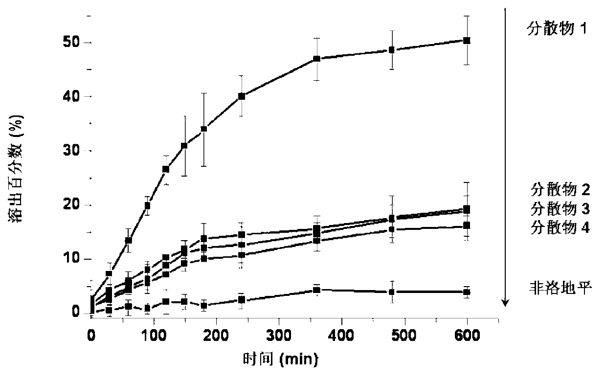 Felodipine solid dispersion (SD) and preparation method thereof