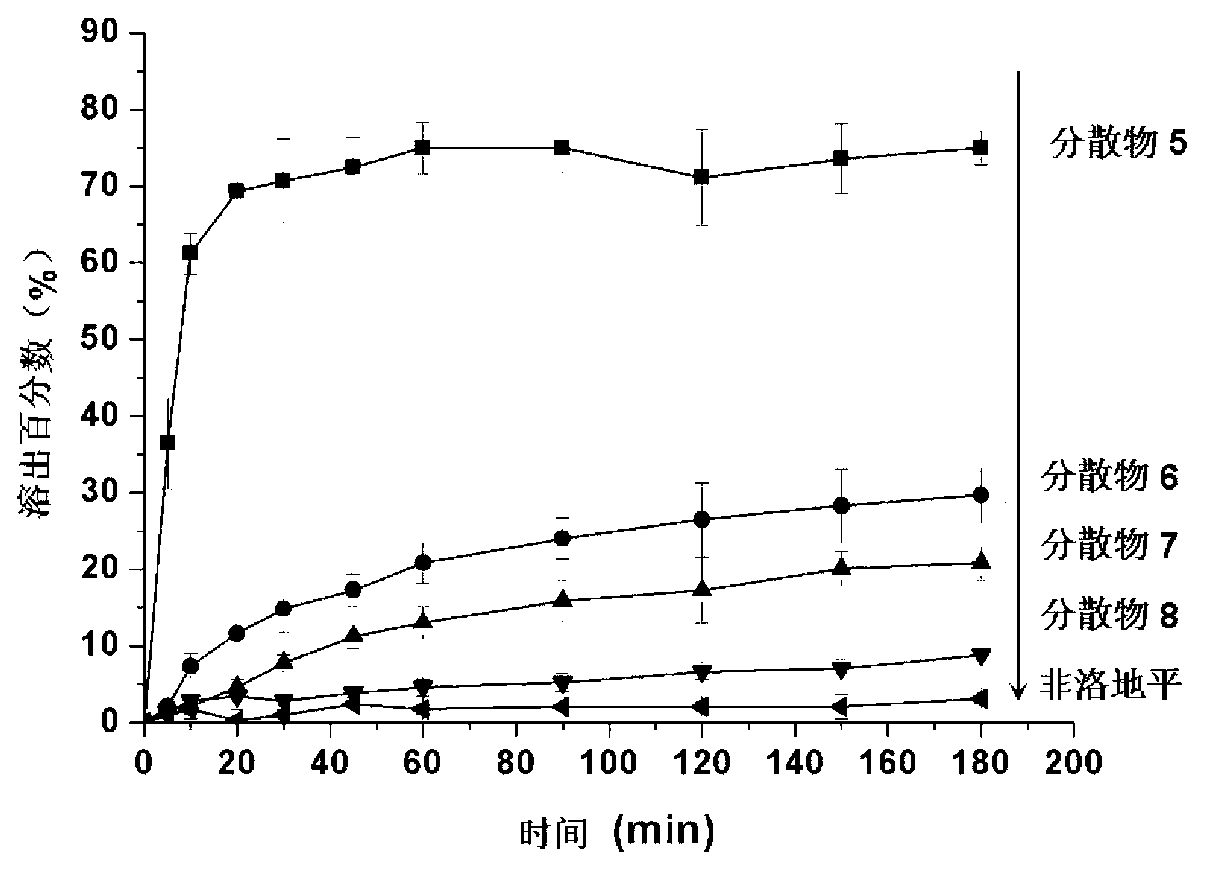 Felodipine solid dispersion (SD) and preparation method thereof