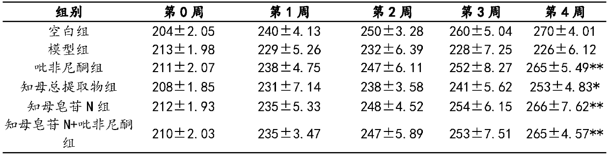 Application of timosaponin N in preparation of medicine for preventing and treating pulmonary fibrosis