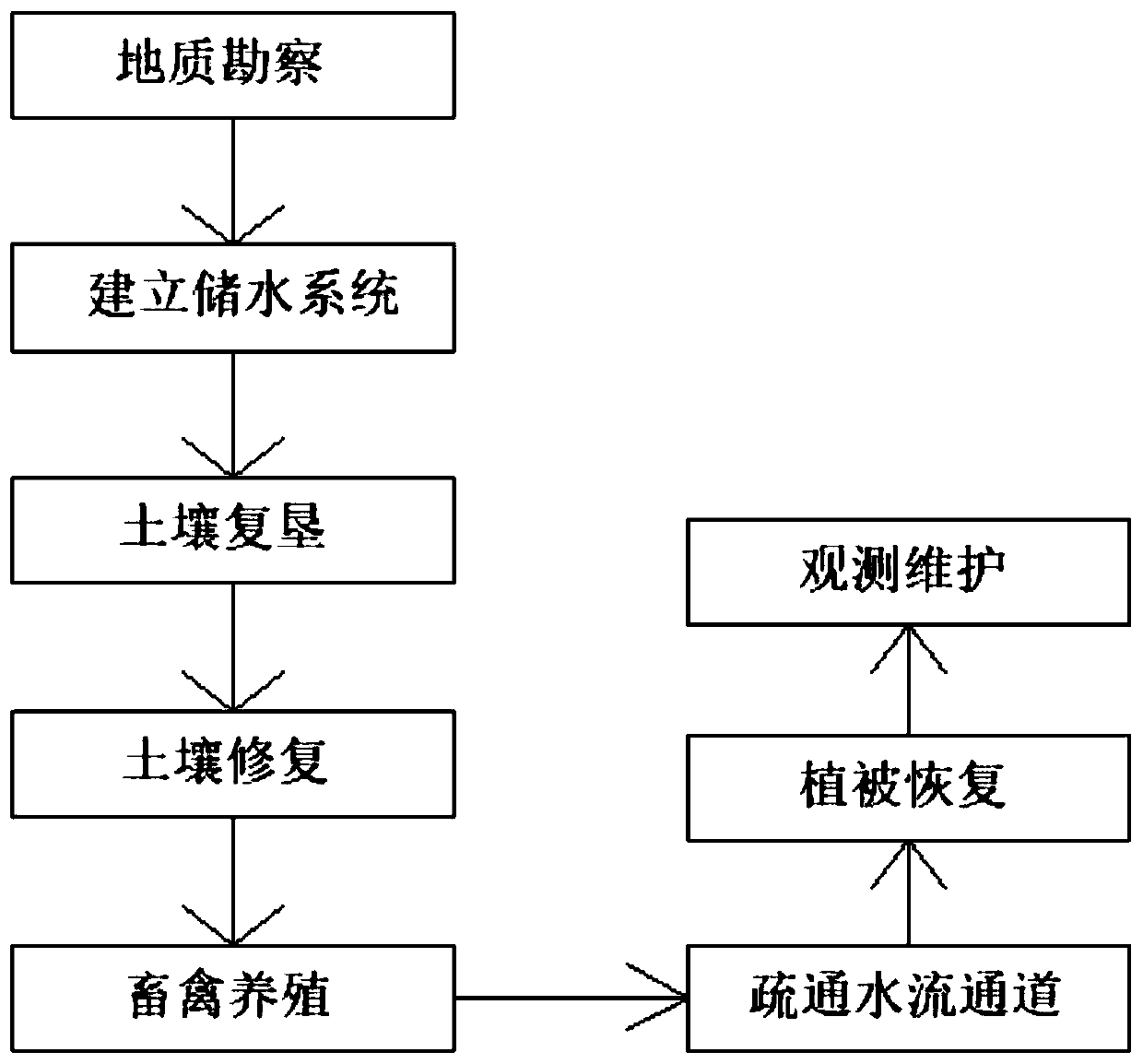 Mine restoration ecological planning method based on geographic information system