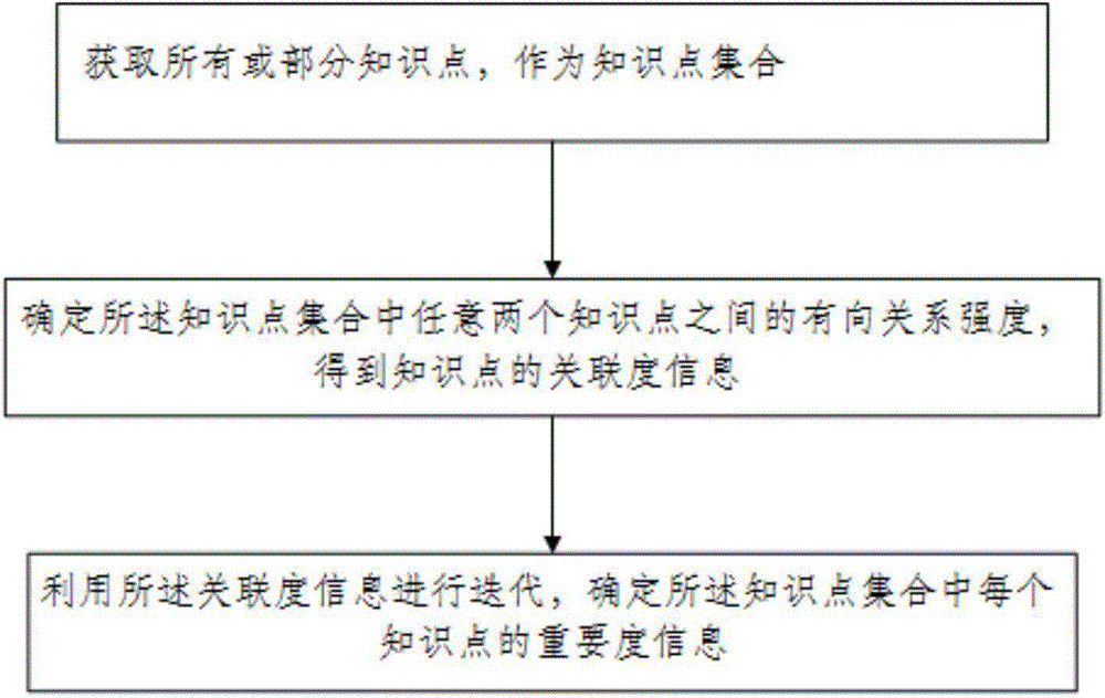 Knowledge point importance calculation method and apparatus