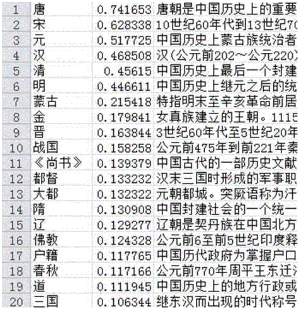 Knowledge point importance calculation method and apparatus