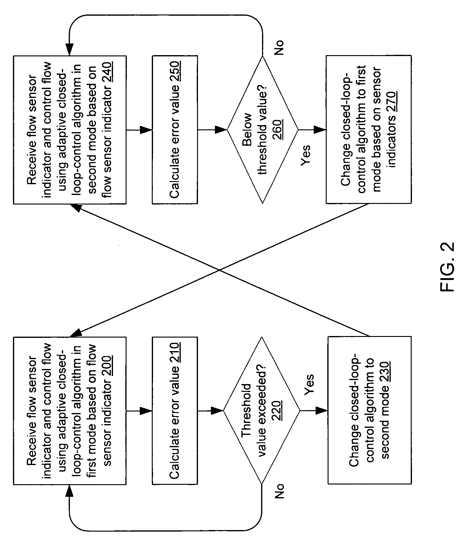 Adaptive response time closed loop control algorithm