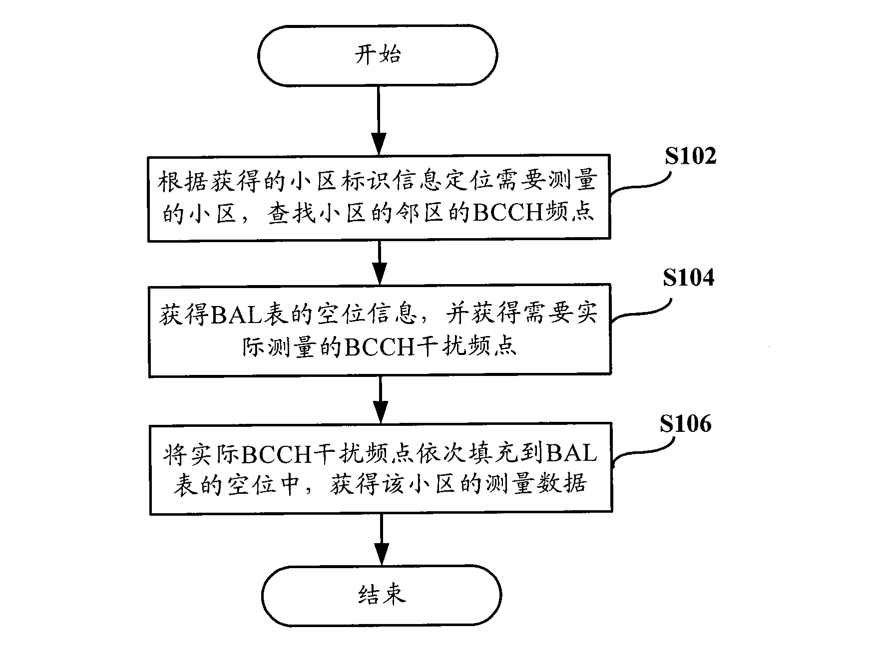 Method, device and system for collecting communication measurement data