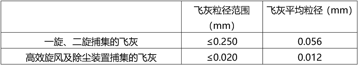 Fluidized bed pulverized coal gasification device and technology with zero emission of fly ash