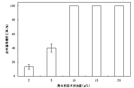 Application of alien invasive plant Ageratum conyzoides L. in control of golden apple snail