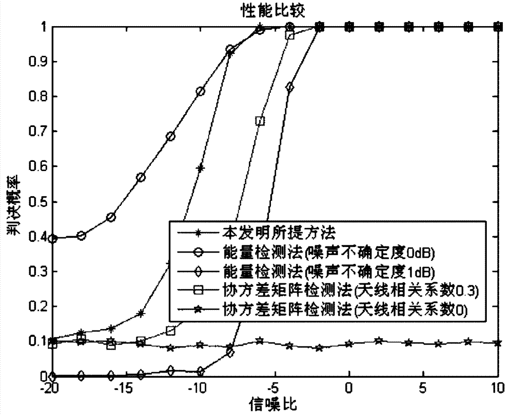 Cognition radio frequency spectrum sensing method based on multi-antenna Friedman inspection