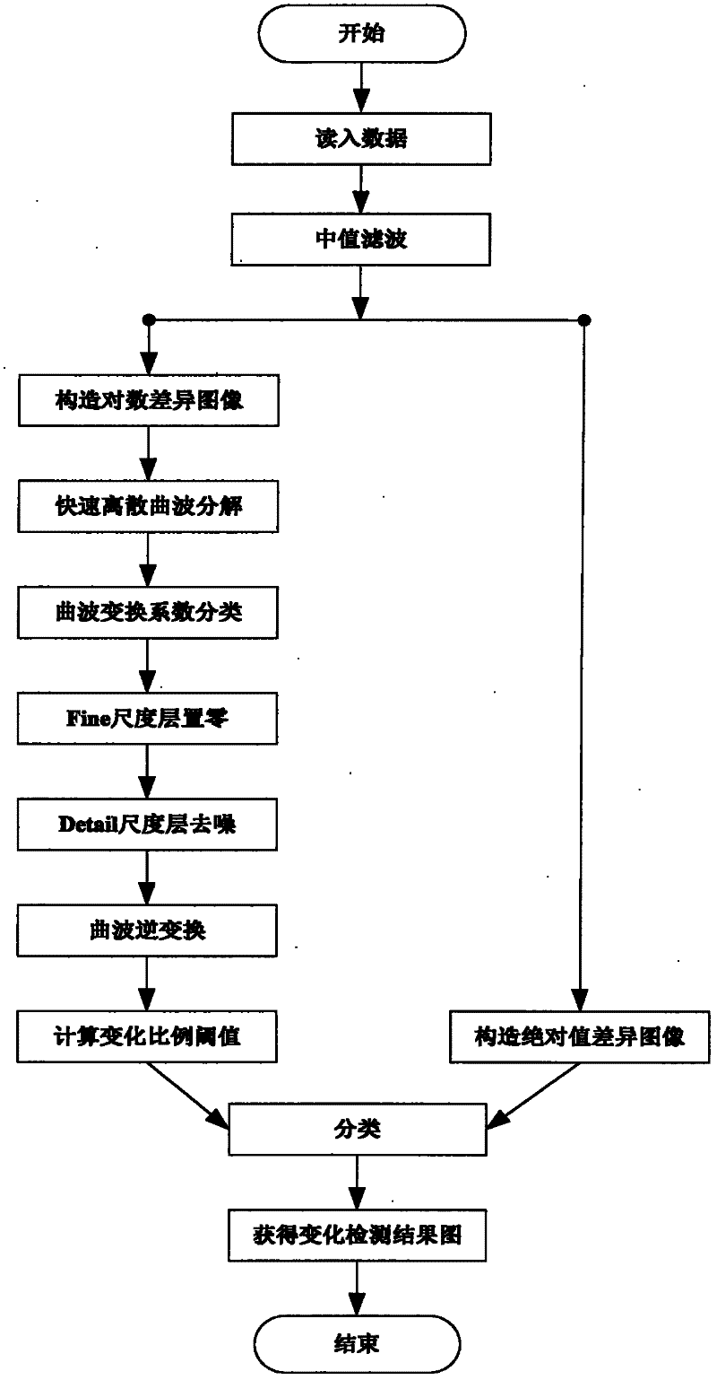 Treelet curvelet domain denoising- based method for change detection of remote sensing image