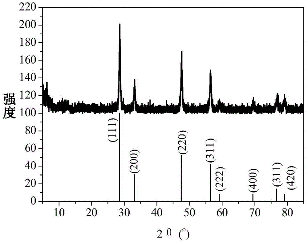 Multi-layer core shell structure CeO2 nanometer hollow sphere template-free composite method