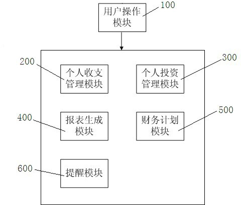 Personal financial management system