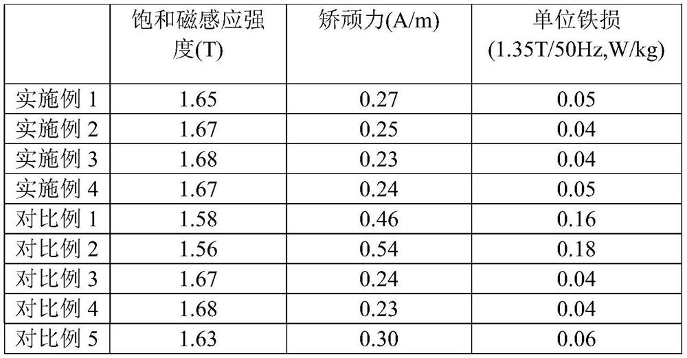 A method for improving corrosion resistance of iron-based nanocrystalline alloy strip