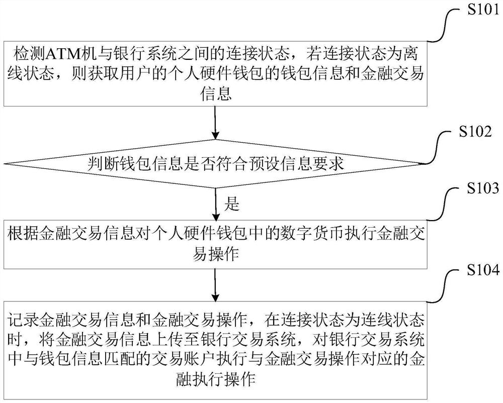 ATM transaction method and system supporting digital currency, terminal and medium