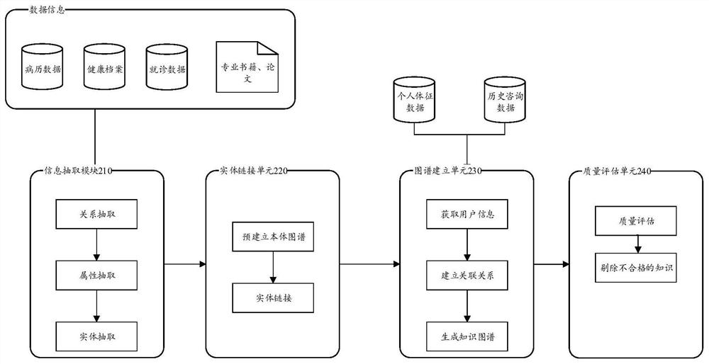 Medical consultation system and method, storage medium and electronic equipment