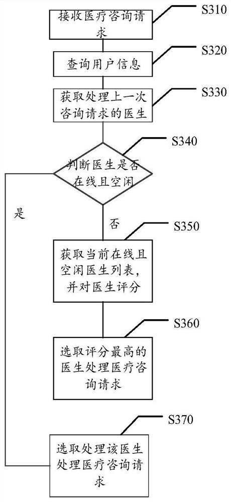 Medical consultation system and method, storage medium and electronic equipment