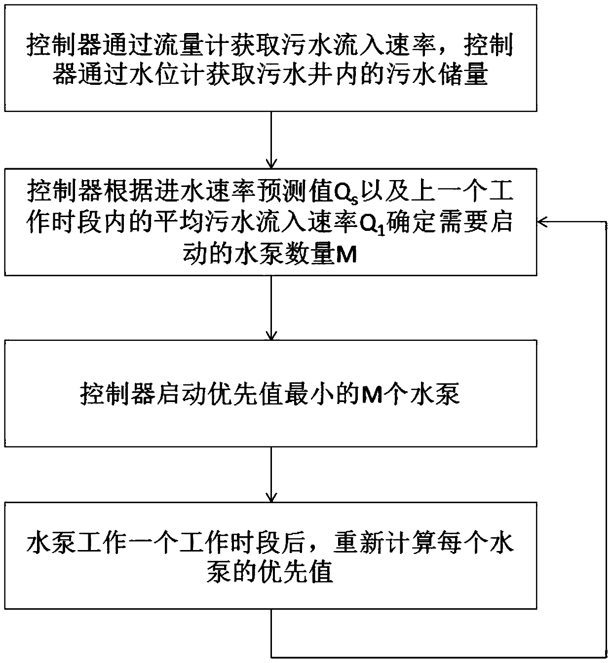 A Flow Control Method of Sewage Well Based on Historical Data