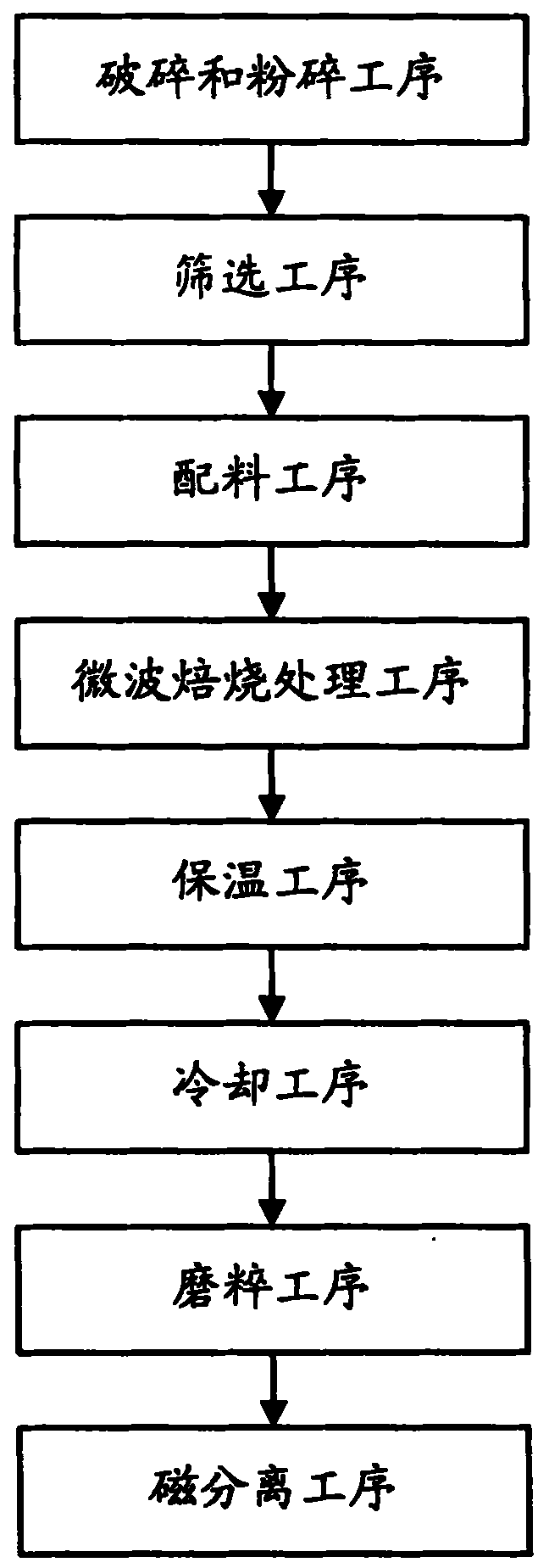 Method for converting natural non-magnetic iron ore into magnetite