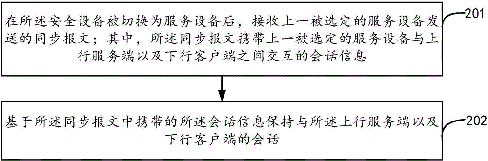 Session maintaining method and device