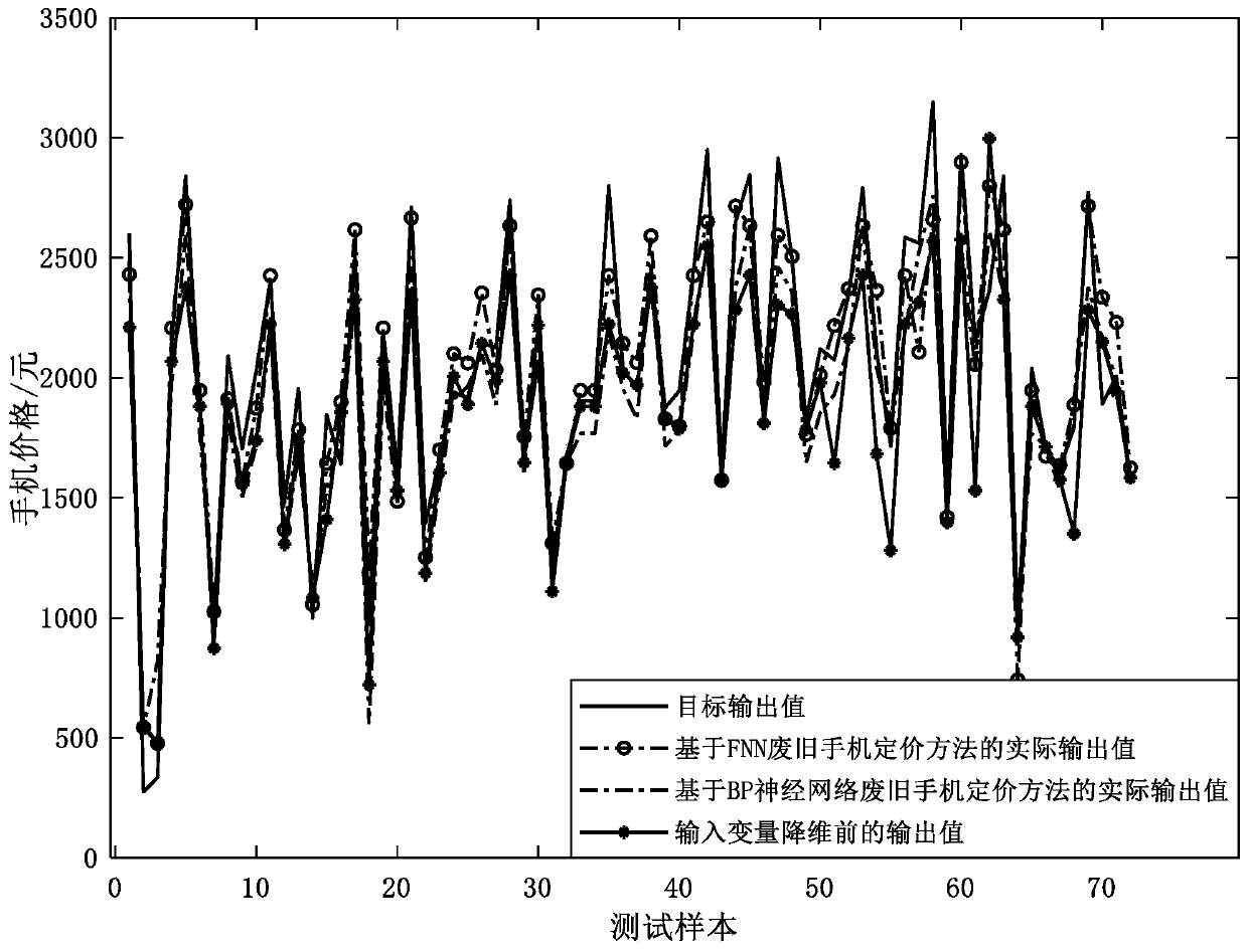 Waste mobile phone pricing method based on fuzzy neural network