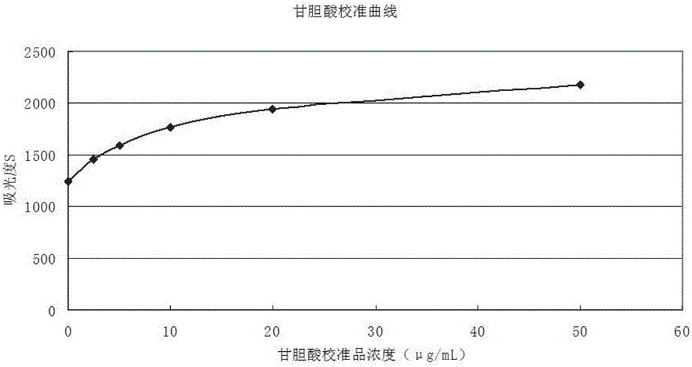 Preparation method for homogeneous enzyme immunodiagnosis reagent used for glycocholic acid