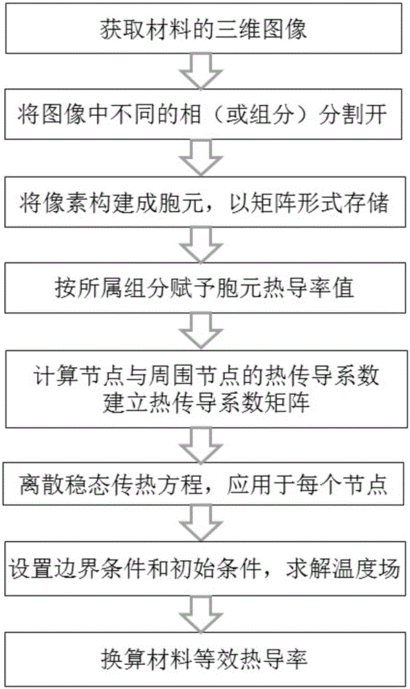 Method for predicting material thermal conductivity on the basis of finite difference method of three-dimensional image