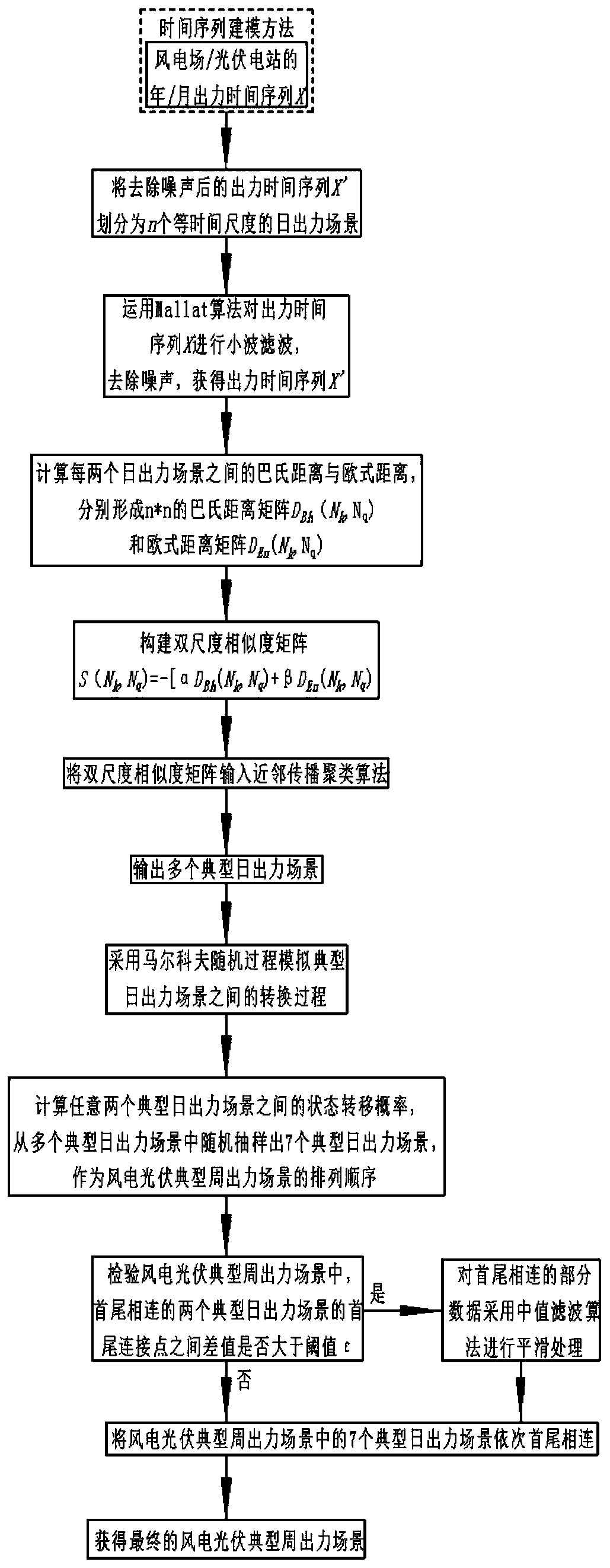 Generation method of wind power photovoltaic typical weekly output scenarios for medium and long-term optimal dispatching