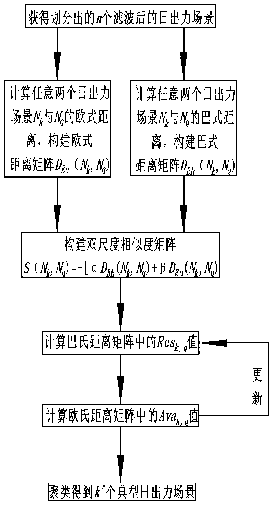 Generation method of wind power photovoltaic typical weekly output scenarios for medium and long-term optimal dispatching