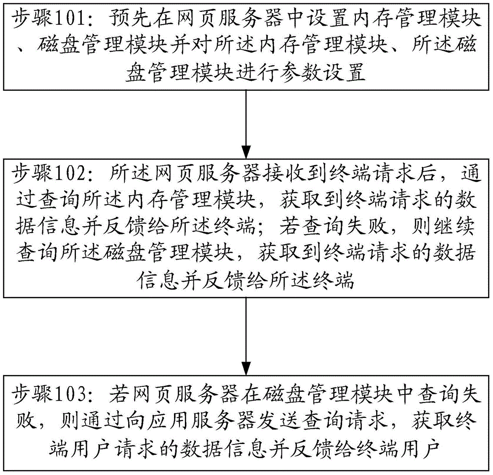 Load balancing method and system on basis of double-layer cache