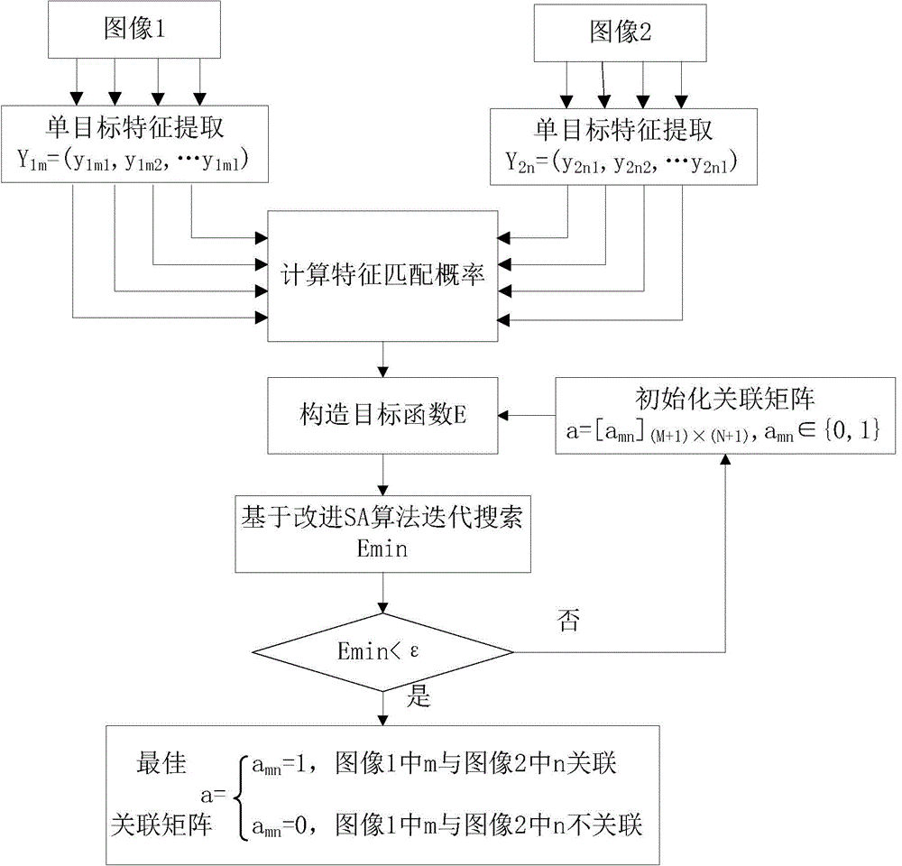 Remote sensing image multi-objective association method