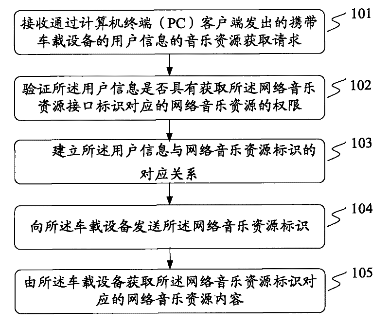 Methods and devices for providing and obtaining vehicular music and vehicular music transfer system