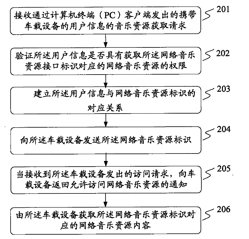 Methods and devices for providing and obtaining vehicular music and vehicular music transfer system