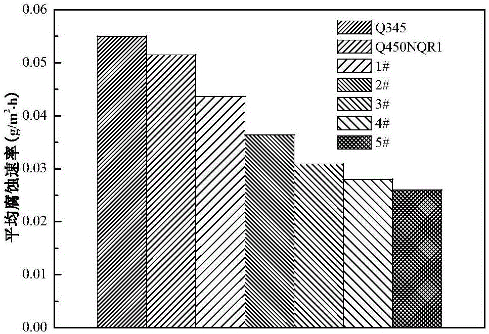 High-strength high dampness and heat sea atmospheric environment resistant weathering resistant steel and preparing method