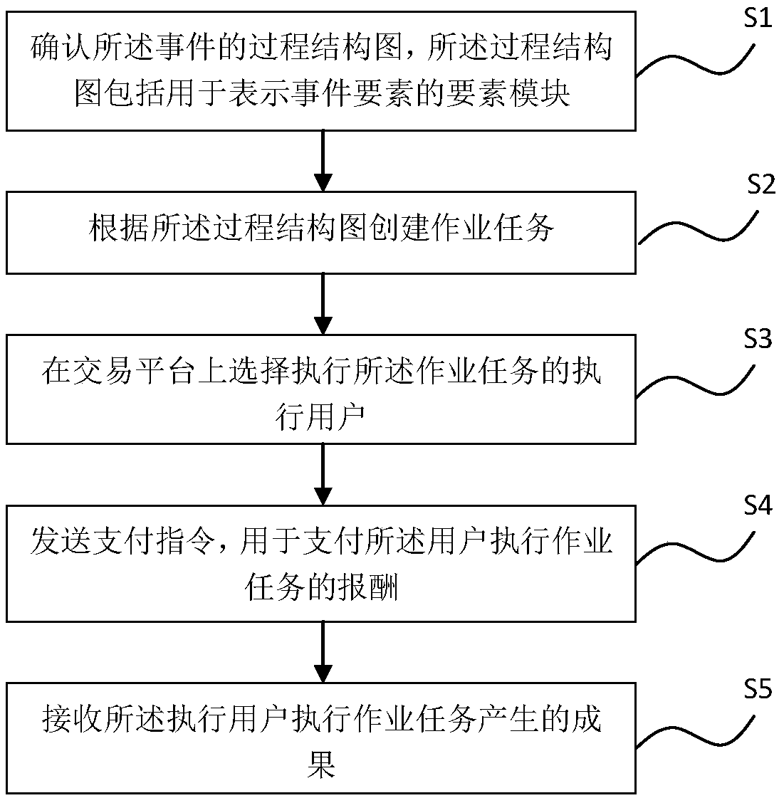 Event implementation method and apparatus