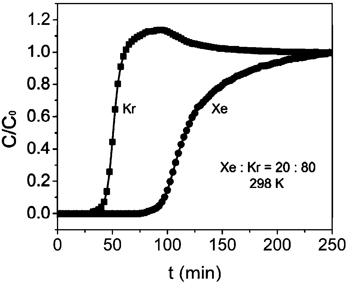 Metal-organic framework material for separating xenon and krypton and method for separating xenon and krypton