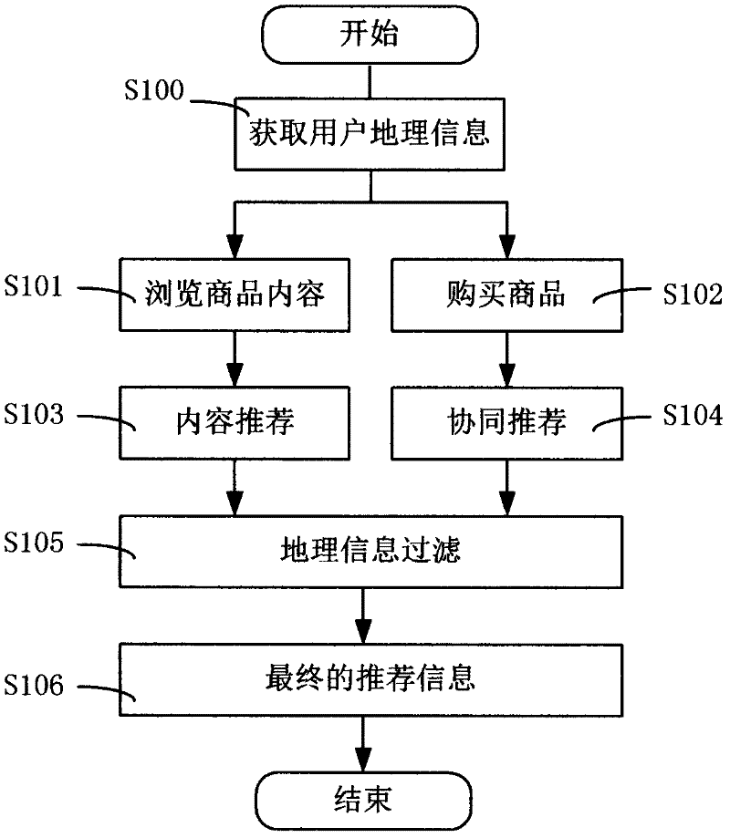 Goods recommending method based on geographic information