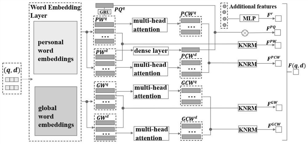 Personalized search system for enhancing privacy protection based on federated learning