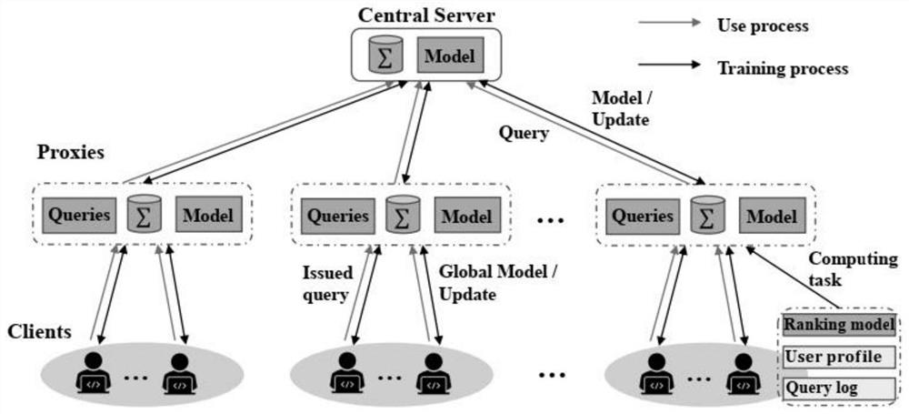 Personalized search system for enhancing privacy protection based on federated learning